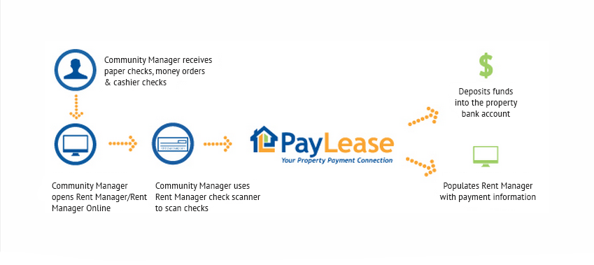 PayLease logo and how they process scanned money orders